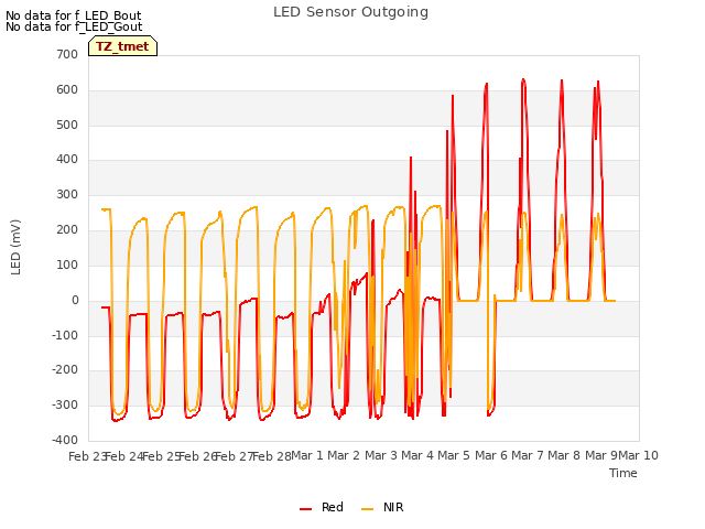 plot of LED Sensor Outgoing