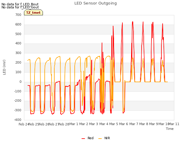 plot of LED Sensor Outgoing