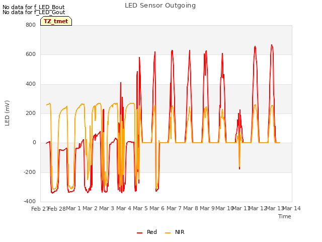 plot of LED Sensor Outgoing