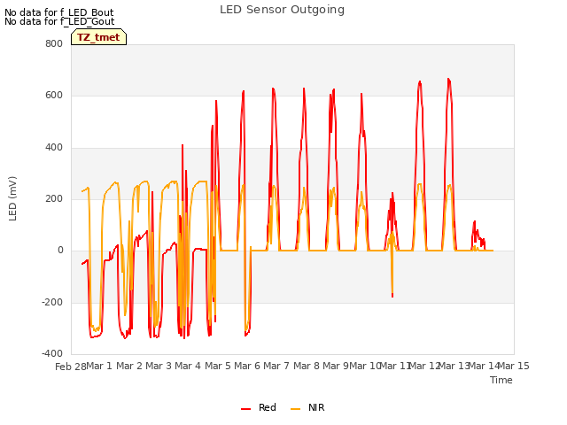 plot of LED Sensor Outgoing