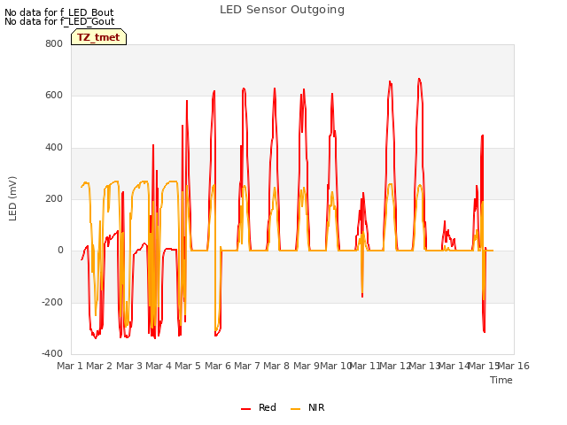 plot of LED Sensor Outgoing