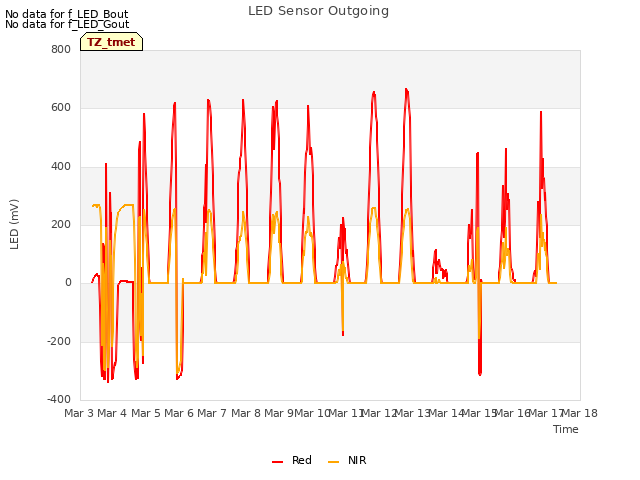 plot of LED Sensor Outgoing