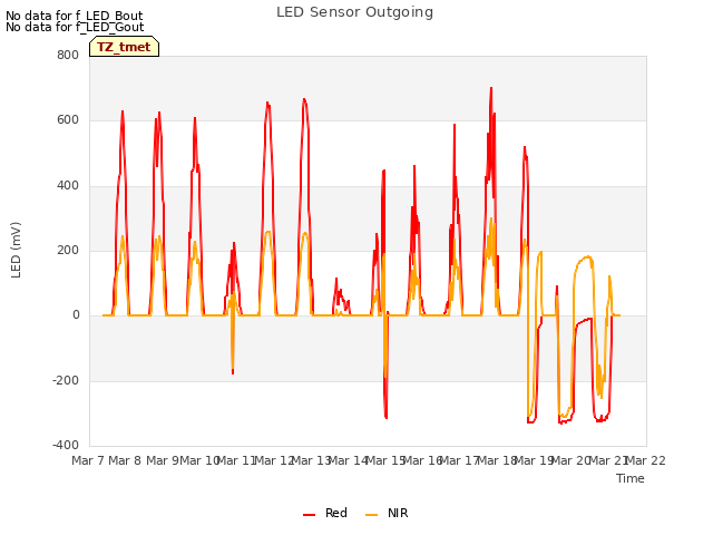 plot of LED Sensor Outgoing