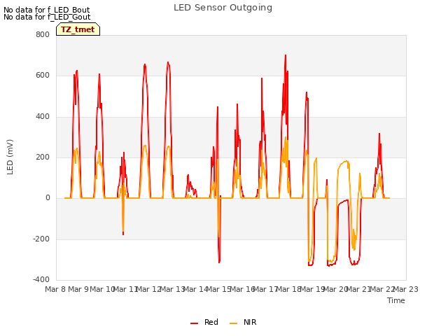 plot of LED Sensor Outgoing