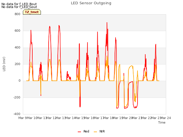 plot of LED Sensor Outgoing