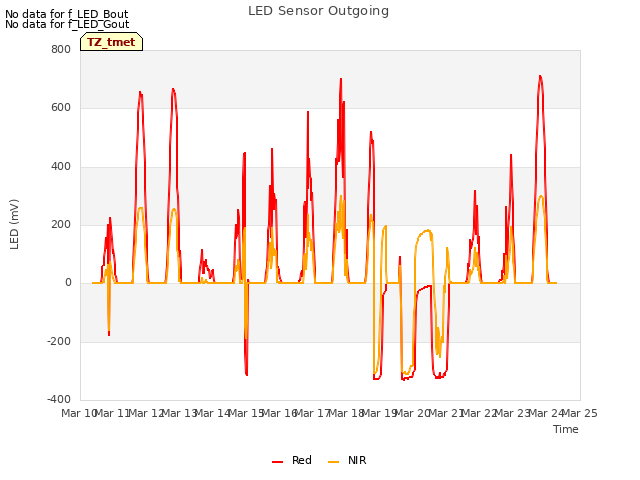 plot of LED Sensor Outgoing