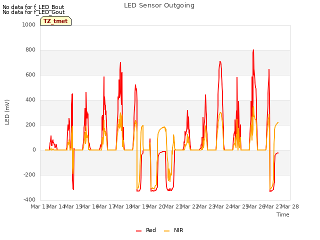 plot of LED Sensor Outgoing