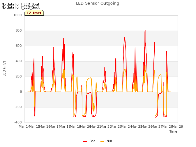 plot of LED Sensor Outgoing