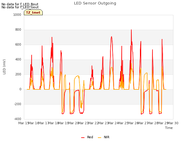 plot of LED Sensor Outgoing