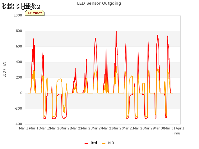 plot of LED Sensor Outgoing