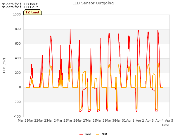 plot of LED Sensor Outgoing