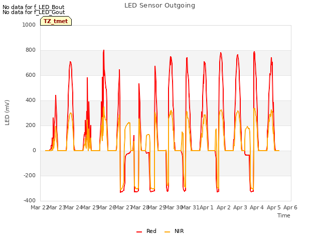 plot of LED Sensor Outgoing