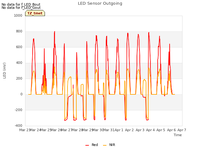 plot of LED Sensor Outgoing