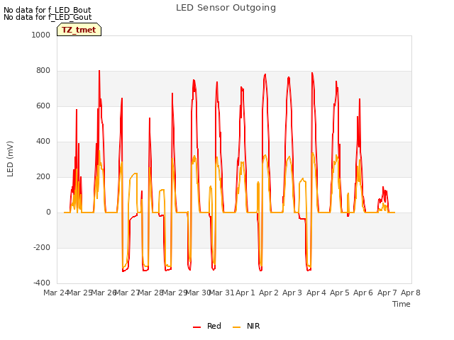 plot of LED Sensor Outgoing