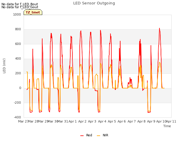 plot of LED Sensor Outgoing