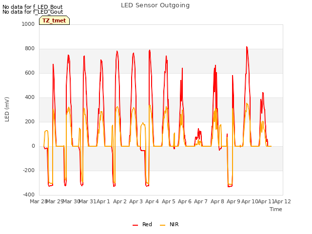 plot of LED Sensor Outgoing