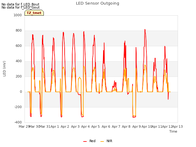 plot of LED Sensor Outgoing