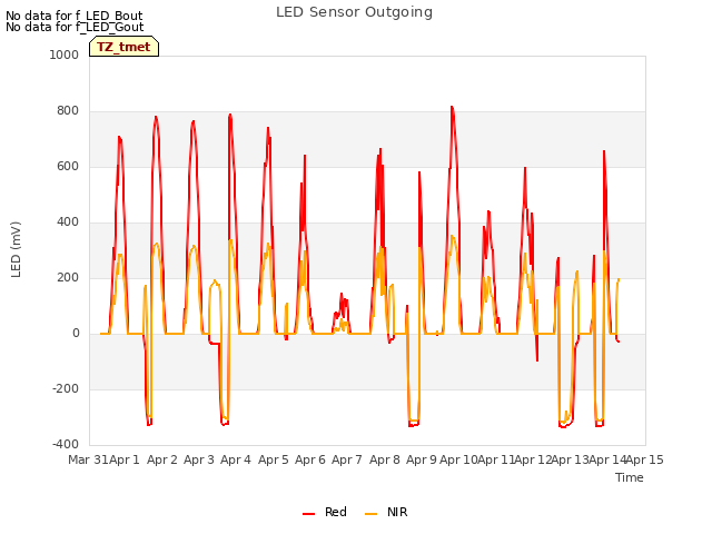 plot of LED Sensor Outgoing