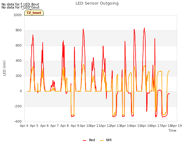 plot of LED Sensor Outgoing