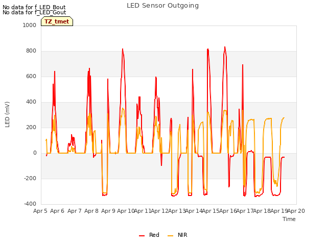 plot of LED Sensor Outgoing