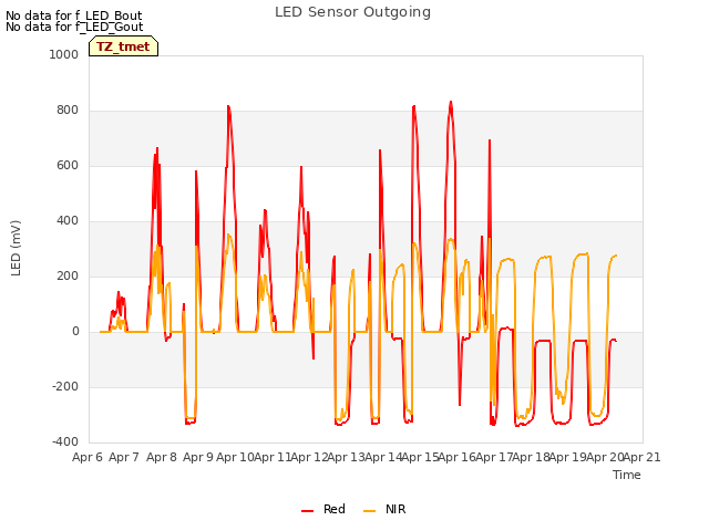 plot of LED Sensor Outgoing