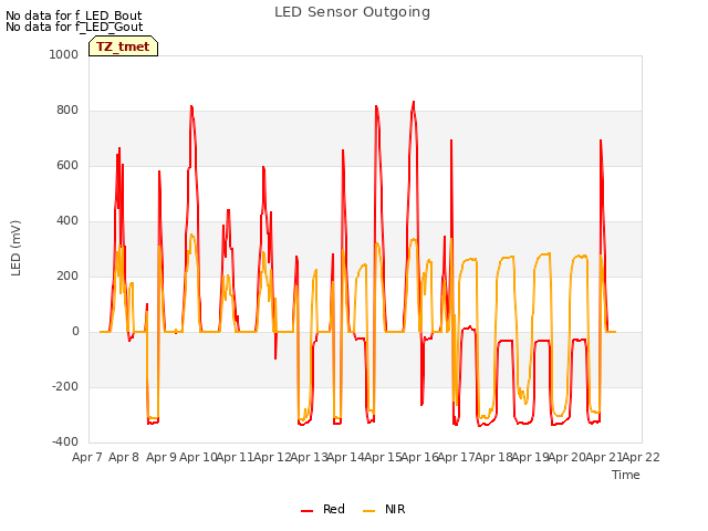 plot of LED Sensor Outgoing