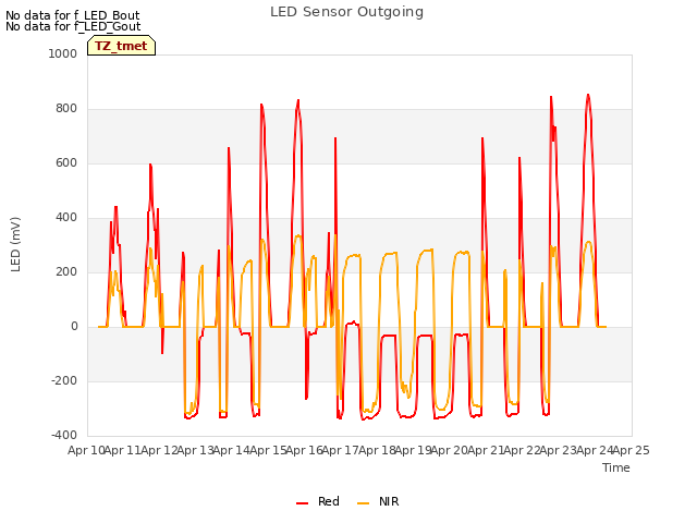 plot of LED Sensor Outgoing