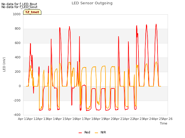 plot of LED Sensor Outgoing