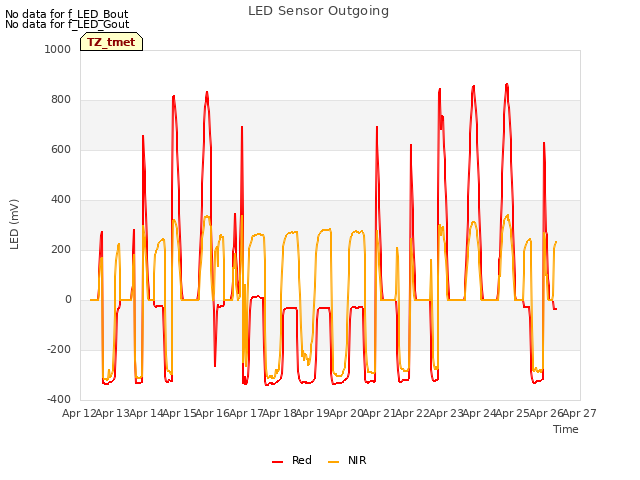 plot of LED Sensor Outgoing