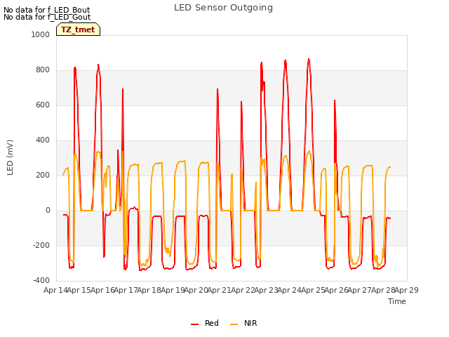 plot of LED Sensor Outgoing