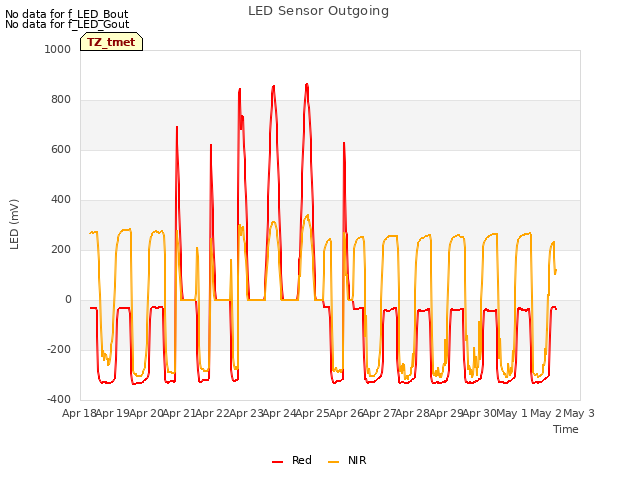 plot of LED Sensor Outgoing