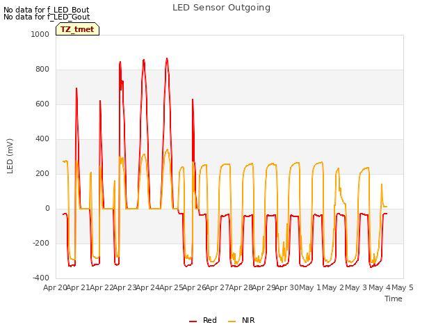 plot of LED Sensor Outgoing