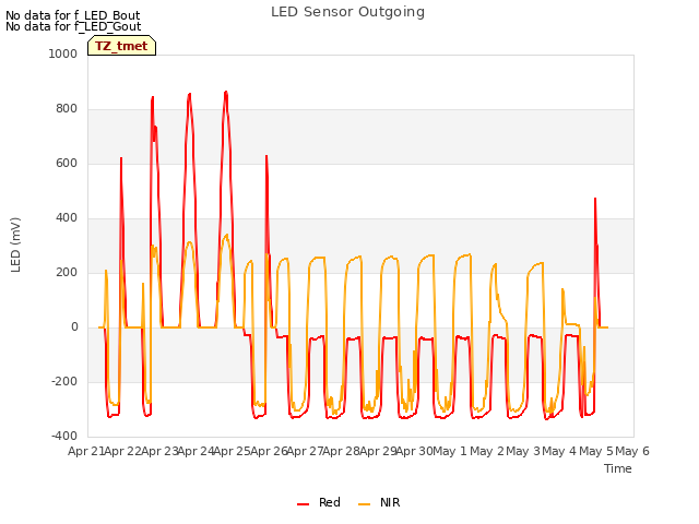 plot of LED Sensor Outgoing