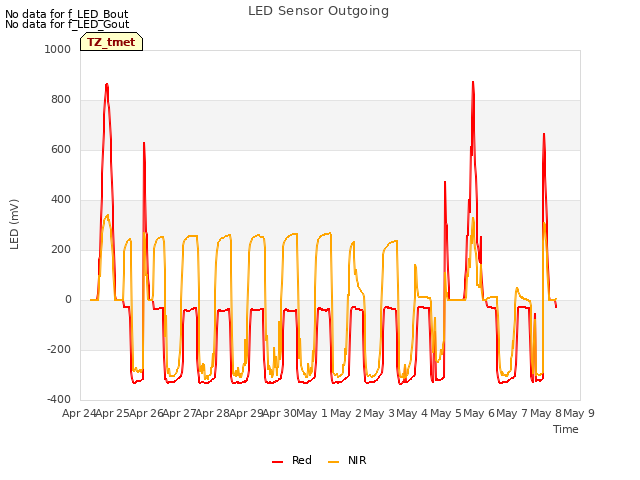 plot of LED Sensor Outgoing