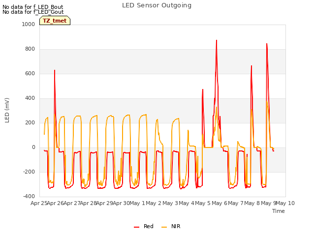 plot of LED Sensor Outgoing