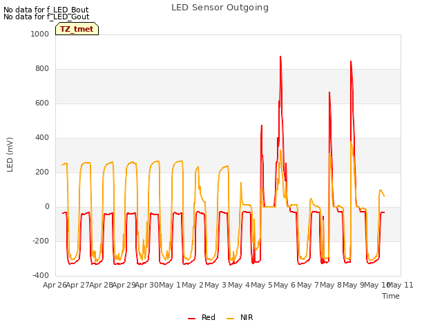 plot of LED Sensor Outgoing