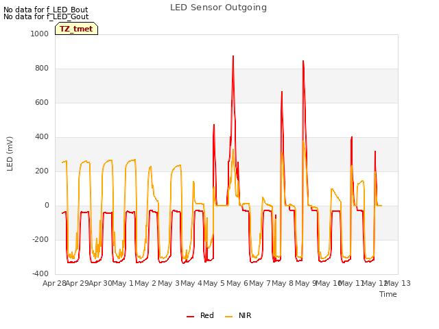 plot of LED Sensor Outgoing