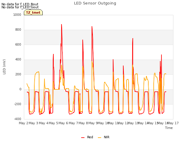 plot of LED Sensor Outgoing