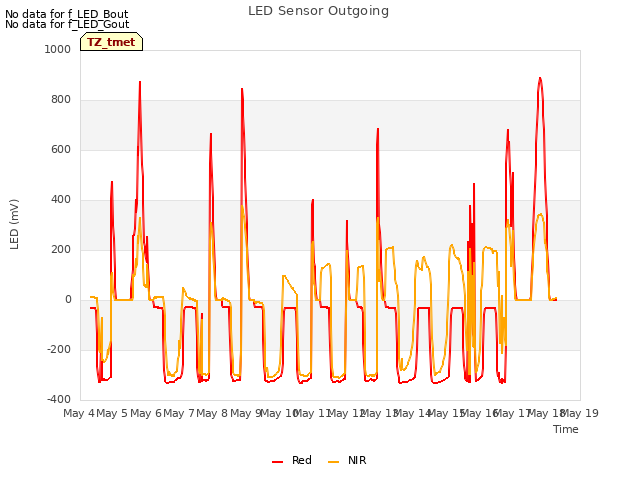 plot of LED Sensor Outgoing