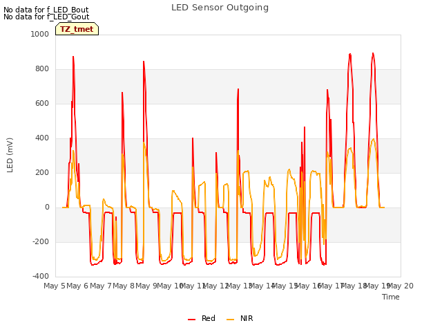 plot of LED Sensor Outgoing