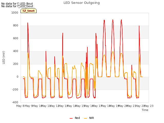 plot of LED Sensor Outgoing