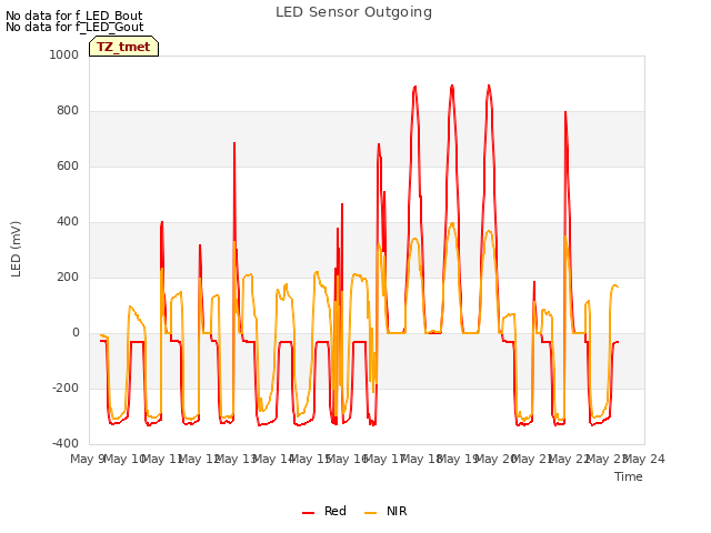 plot of LED Sensor Outgoing