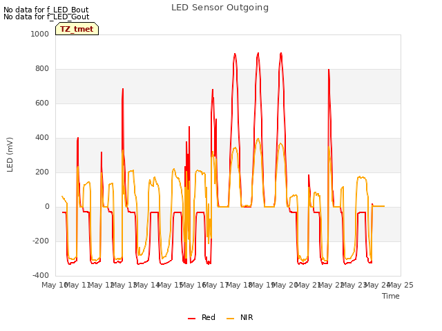 plot of LED Sensor Outgoing