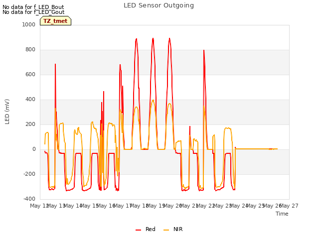 plot of LED Sensor Outgoing