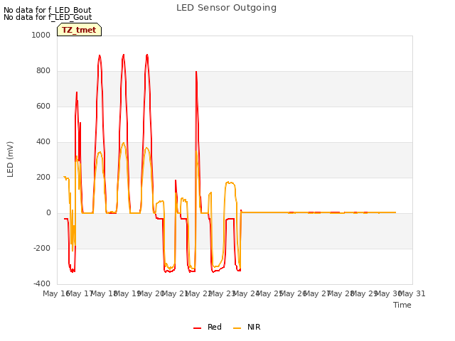 plot of LED Sensor Outgoing