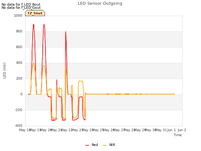 plot of LED Sensor Outgoing