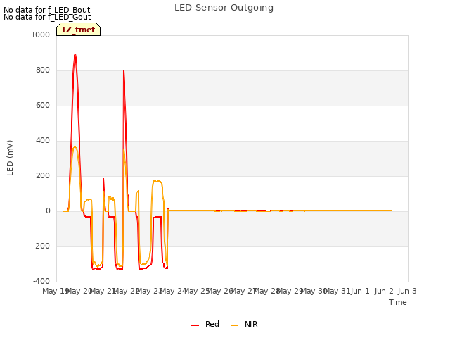 plot of LED Sensor Outgoing
