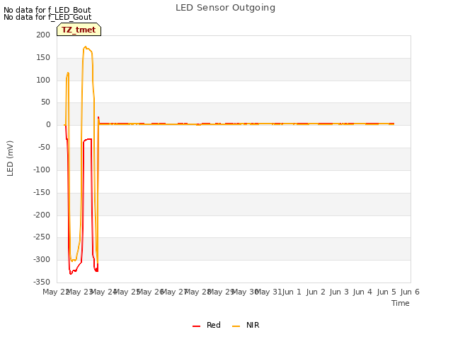 plot of LED Sensor Outgoing