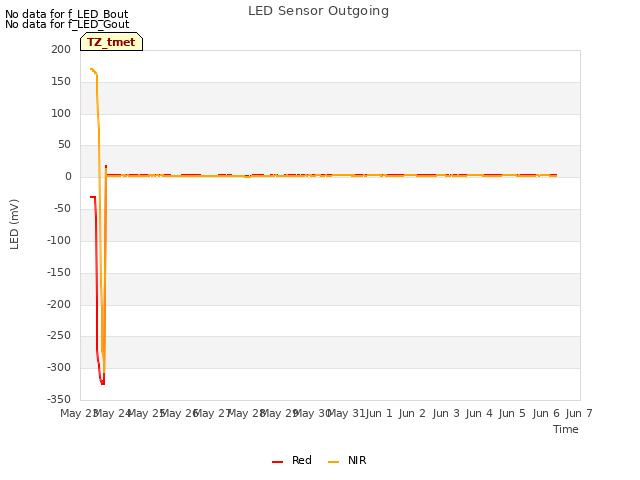 plot of LED Sensor Outgoing