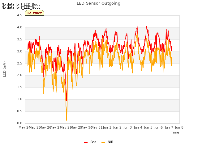 plot of LED Sensor Outgoing